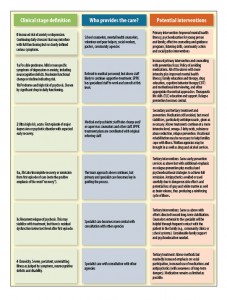 McGorry Clinical Staging Table