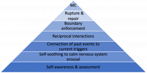 Meaningful connection skills pyramid